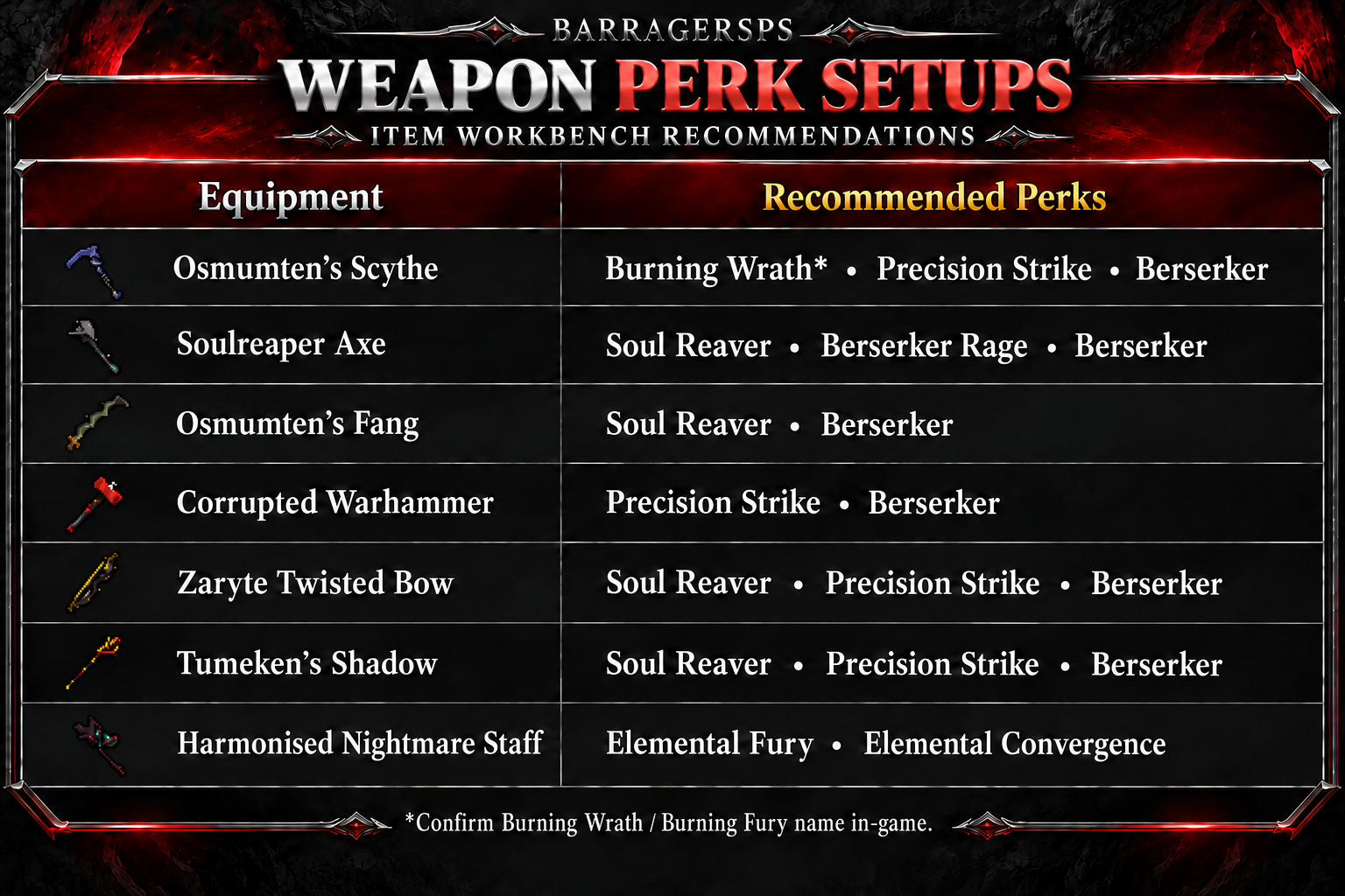 Burning Rig BarrageRSPS Item Workbench — Equipment Perks & Recommended Setups